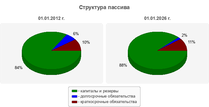 Структура пассива