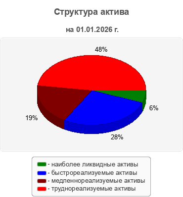 Структура актива