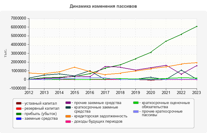 Динамика изменения пассивов
