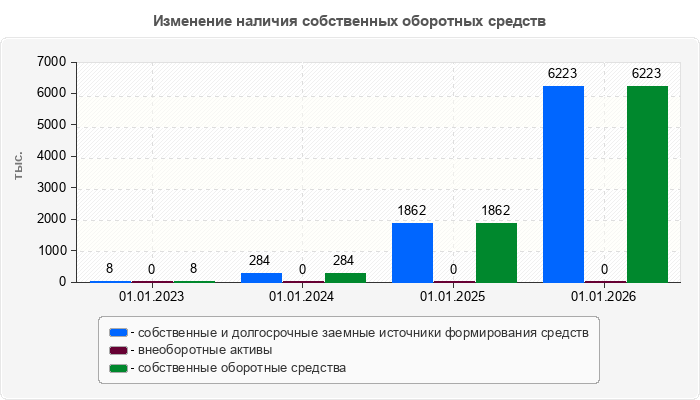 Изменение наличия собственных оборотных средств