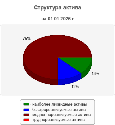 Структура актива
