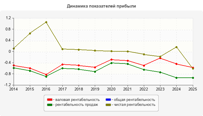 Динамика показателей прибыли