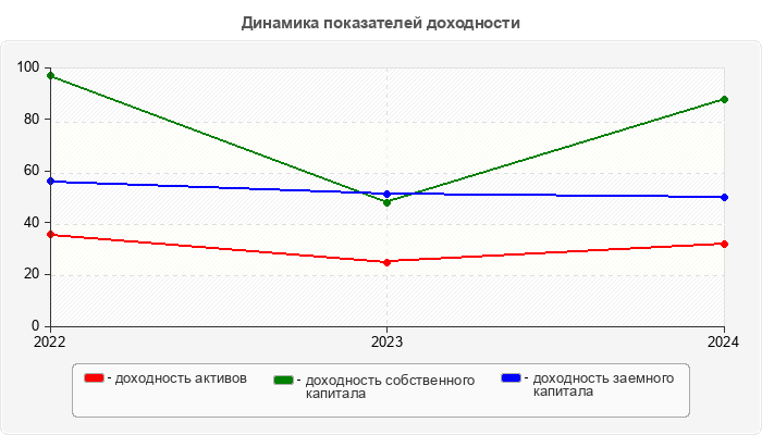 Динамика показателей доходности