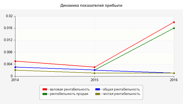Динамика показателей прибыли