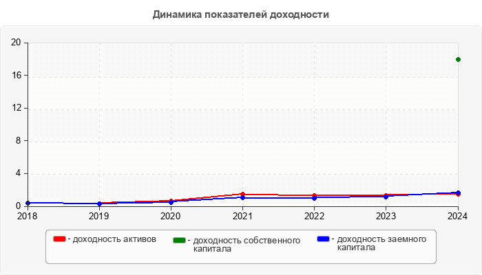 Динамика показателей доходности