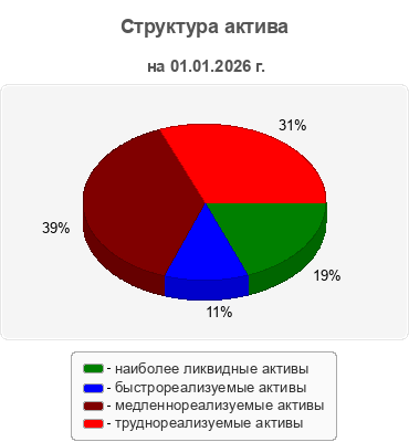 Структура актива