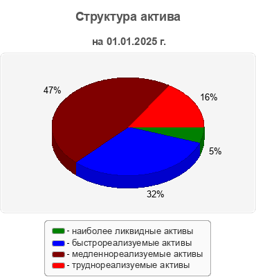 Структура актива