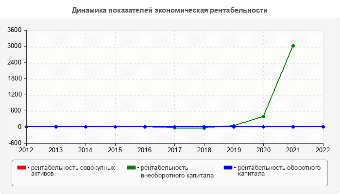 Динамика показателей экономическая рентабельности