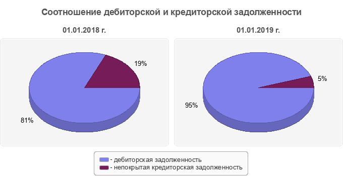 Соотношение дебиторской и кредиторской задолженности