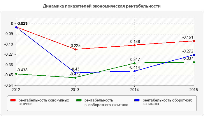 Динамика показателей экономическая рентабельности