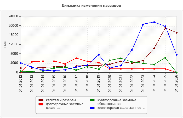 Динамика изменения пассивов