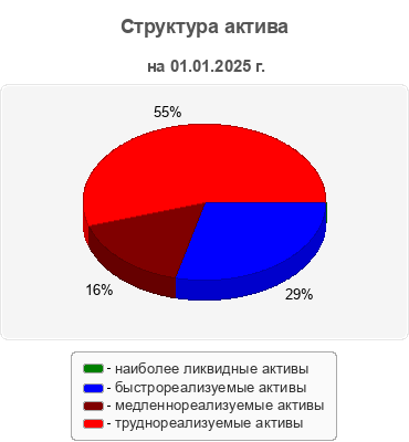 Структура актива
