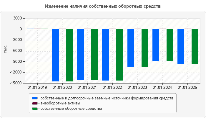 Изменение наличия собственных оборотных средств
