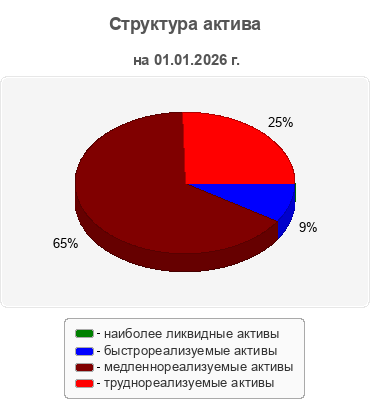 Структура актива
