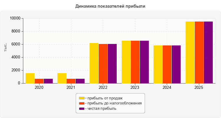 Динамика показателей прибыли