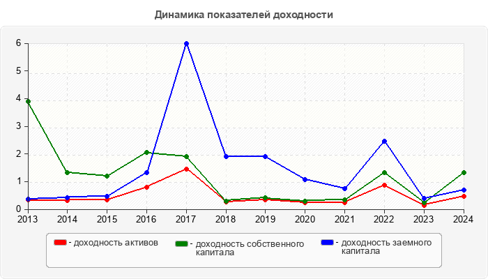 Динамика показателей доходности