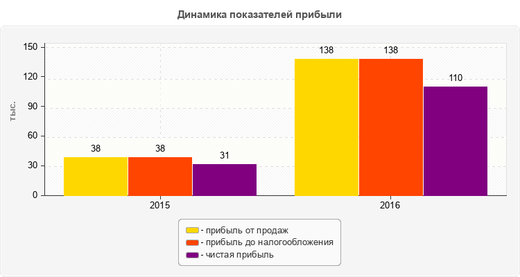 Динамика показателей прибыли