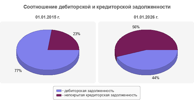 Соотношение дебиторской и кредиторской задолженности