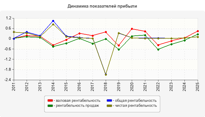 Динамика показателей прибыли