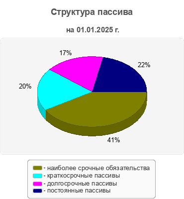 Структура пассива