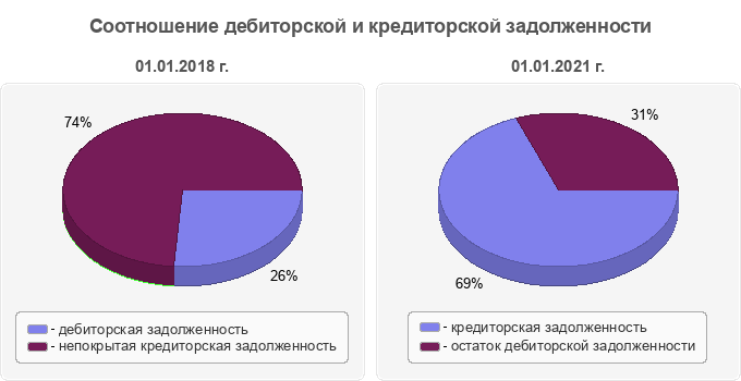 Соотношение дебиторской и кредиторской задолженности