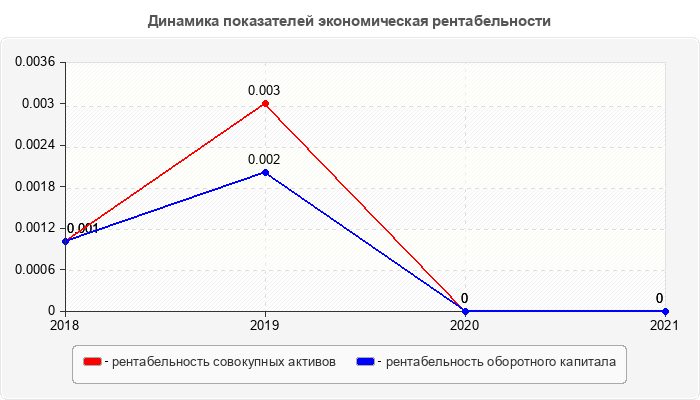 Динамика показателей экономическая рентабельности