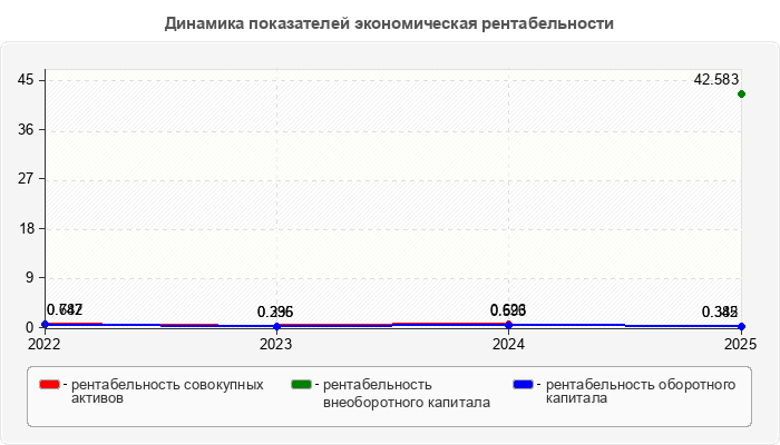 Динамика показателей экономическая рентабельности