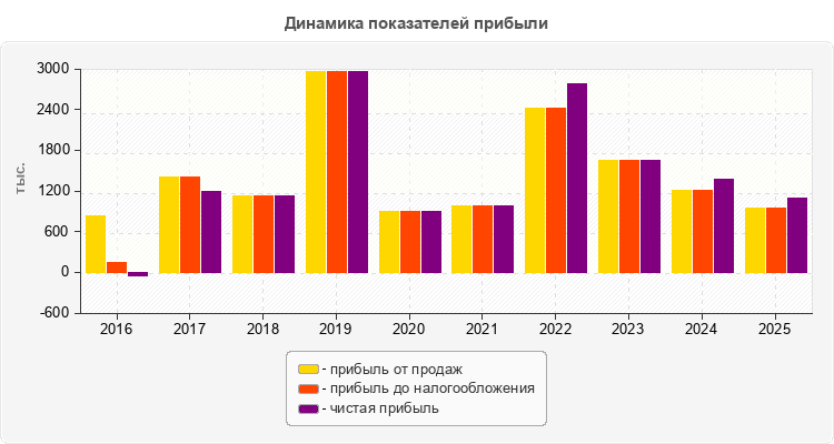 Динамика показателей прибыли