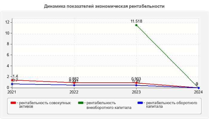 Динамика показателей экономическая рентабельности