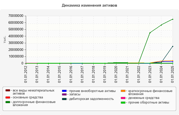 Динамика изменения активов