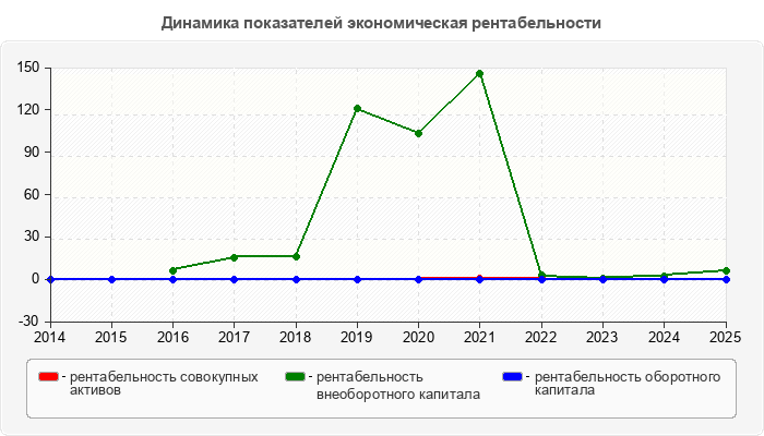 Динамика показателей экономическая рентабельности