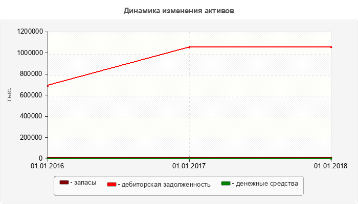 Динамика изменения активов