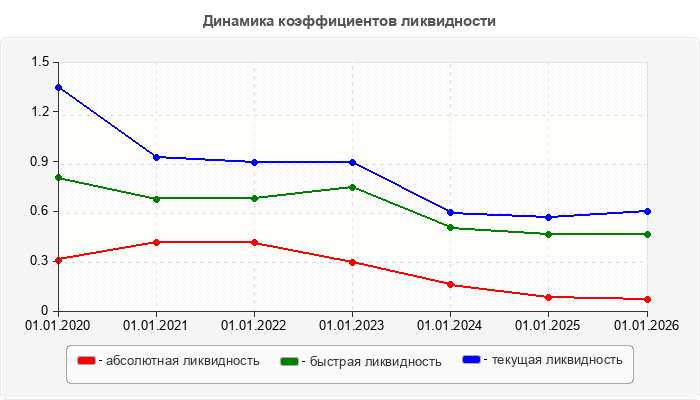 Динамика коэффициентов ликвидности