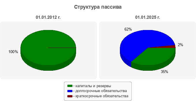 Структура пассива