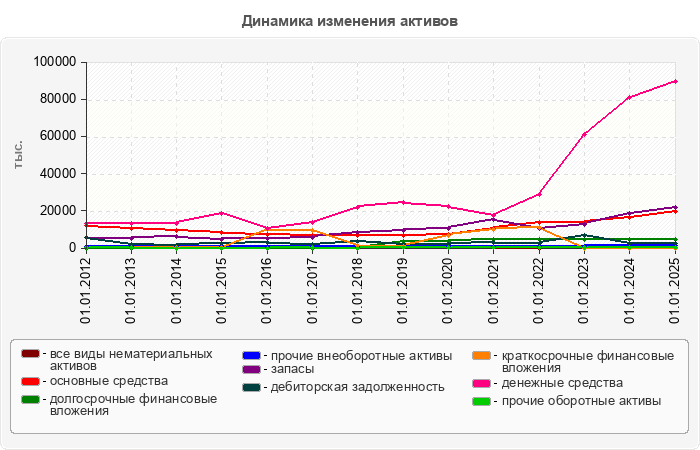 Динамика изменения активов