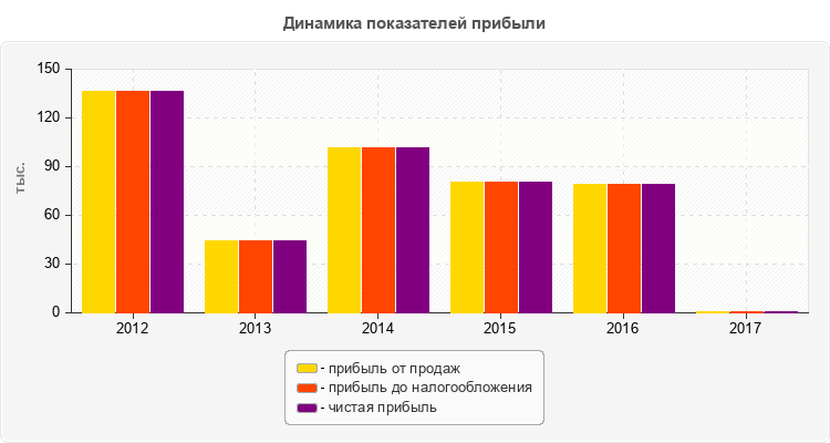 Динамика показателей прибыли