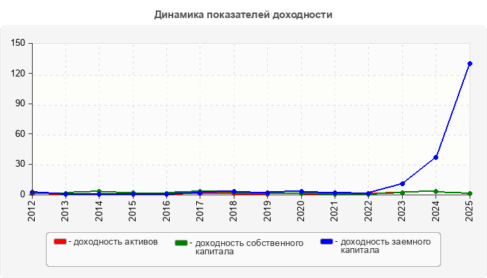 Динамика показателей доходности