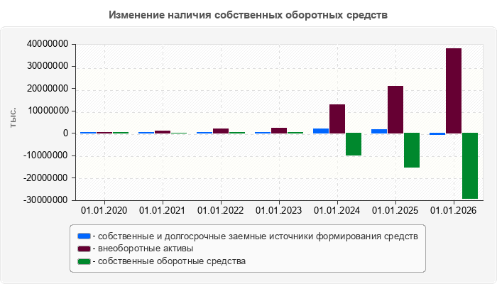 Изменение наличия собственных оборотных средств