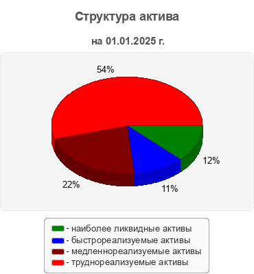 Структура актива