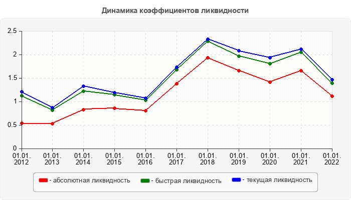 Динамика коэффициентов ликвидности