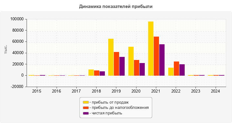 Динамика показателей прибыли