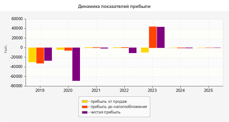 Динамика показателей прибыли