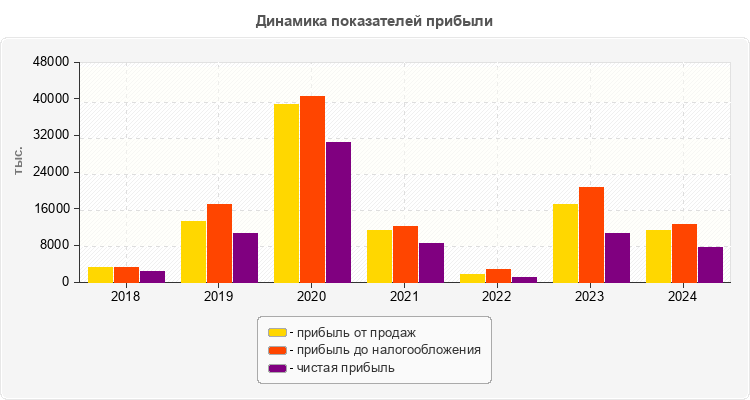 Динамика показателей прибыли