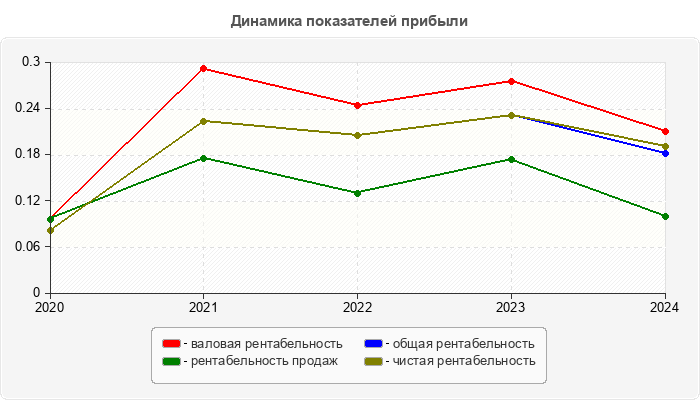 Динамика показателей прибыли