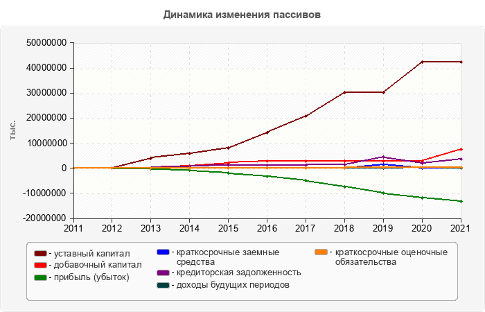 Динамика изменения пассивов