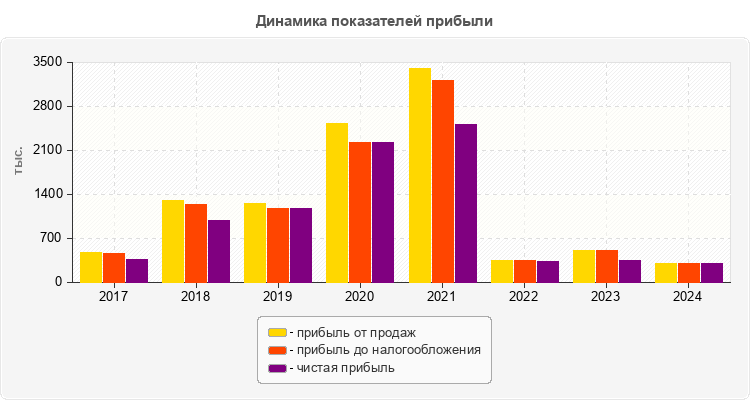 Динамика показателей прибыли