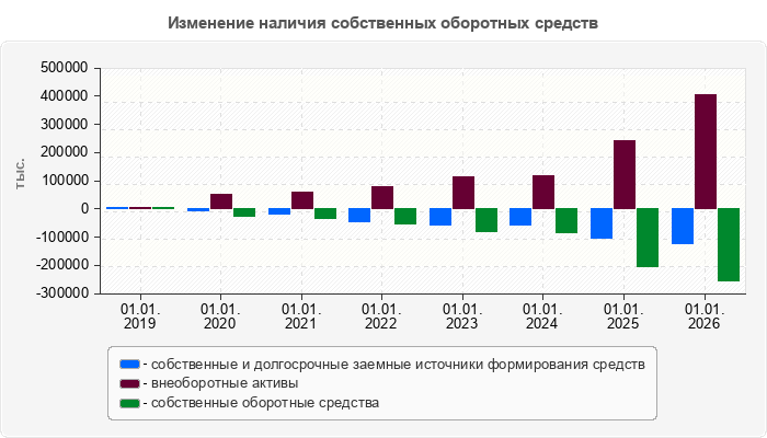 Изменение наличия собственных оборотных средств