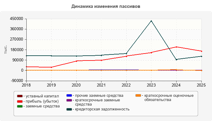 Динамика изменения пассивов