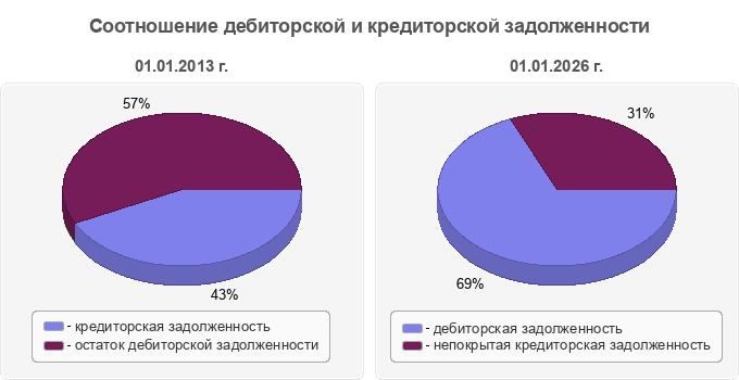 Соотношение дебиторской и кредиторской задолженности