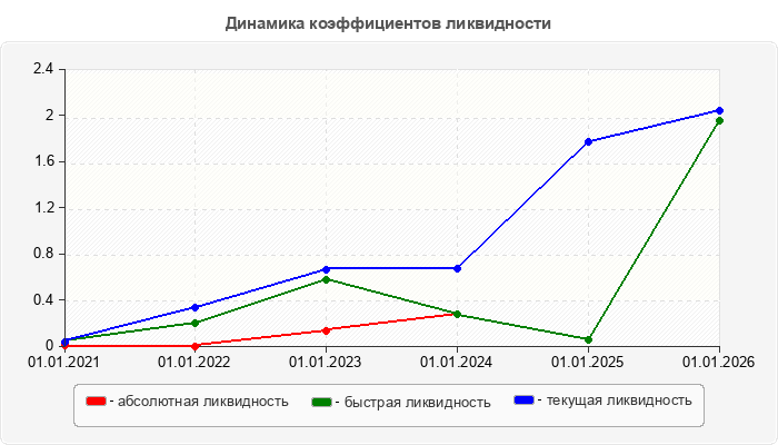 Динамика коэффициентов ликвидности